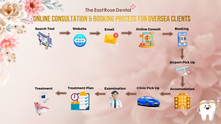 the dental clinic has been implementing an online consultation process for foreign customers